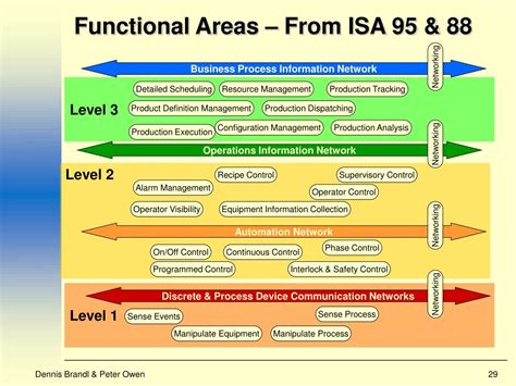 Isa iii information technology